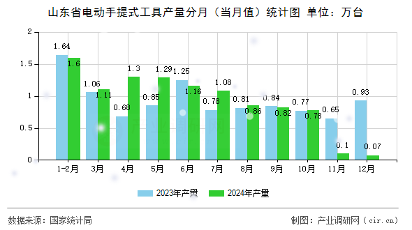山東省電動手提式工具產(chǎn)量分月（當月值）統(tǒng)計圖