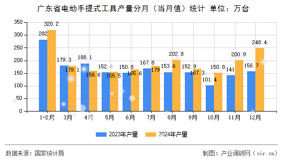 廣東省電動手提式工具產(chǎn)量分月（當(dāng)月值）統(tǒng)計(jì)