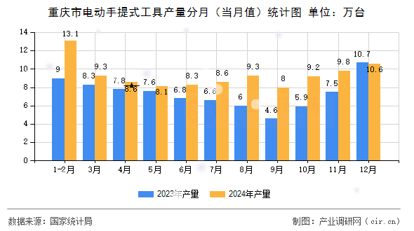 重慶市電動(dòng)手提式工具產(chǎn)量分月（當(dāng)月值）統(tǒng)計(jì)圖