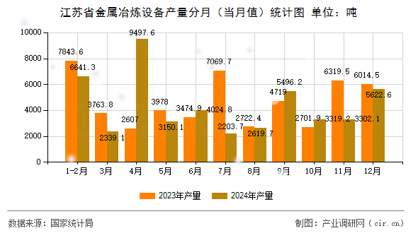 江蘇省金屬冶煉設(shè)備產(chǎn)量分月（當(dāng)月值）統(tǒng)計(jì)圖