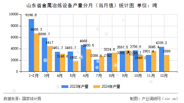 山東省金屬冶煉設(shè)備產(chǎn)量分月（當(dāng)月值）統(tǒng)計(jì)圖