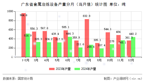廣東省金屬冶煉設(shè)備產(chǎn)量分月（當(dāng)月值）統(tǒng)計圖
