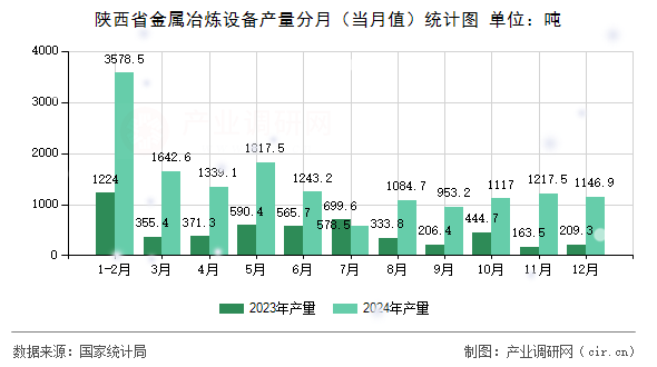 陜西省金屬冶煉設(shè)備產(chǎn)量分月（當(dāng)月值）統(tǒng)計(jì)圖