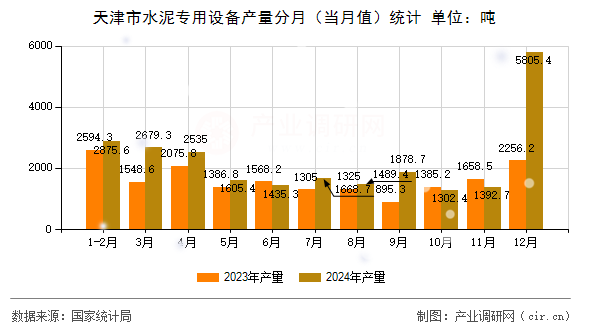 天津市水泥專用設(shè)備產(chǎn)量分月（當(dāng)月值）統(tǒng)計(jì)