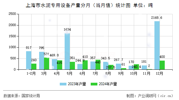 上海市水泥專用設(shè)備產(chǎn)量分月（當月值）統(tǒng)計圖