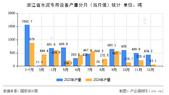 浙江省水泥專用設(shè)備產(chǎn)量分月（當(dāng)月值）統(tǒng)計(jì)