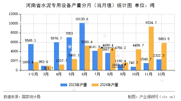 河南省水泥專用設(shè)備產(chǎn)量分月（當(dāng)月值）統(tǒng)計(jì)圖