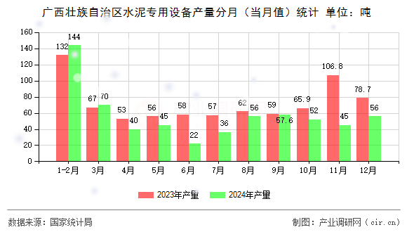 廣西壯族自治區(qū)水泥專用設(shè)備產(chǎn)量分月（當(dāng)月值）統(tǒng)計(jì)