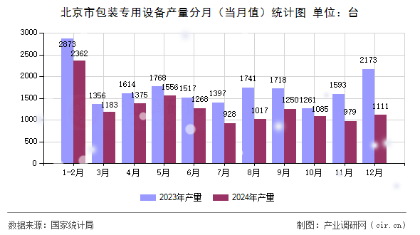 北京市包裝專用設(shè)備產(chǎn)量分月（當(dāng)月值）統(tǒng)計圖