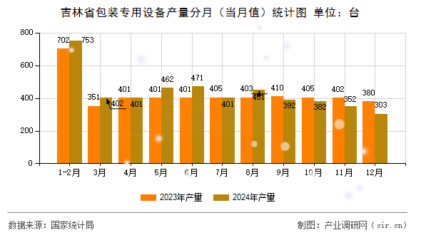 吉林省包裝專用設(shè)備產(chǎn)量分月（當月值）統(tǒng)計圖