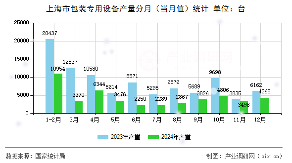 上海市包裝專用設備產量分月（當月值）統(tǒng)計