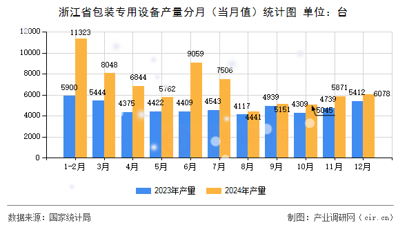 浙江省包裝專用設(shè)備產(chǎn)量分月（當(dāng)月值）統(tǒng)計(jì)圖