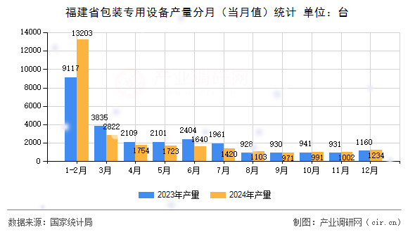 福建省包裝專用設(shè)備產(chǎn)量分月（當(dāng)月值）統(tǒng)計(jì)