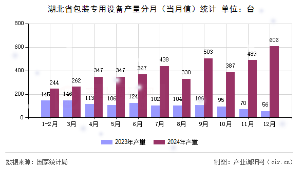 湖北省包裝專用設(shè)備產(chǎn)量分月（當月值）統(tǒng)計