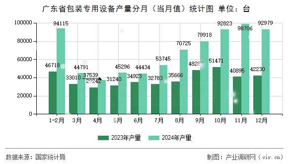 廣東省包裝專用設(shè)備產(chǎn)量分月（當(dāng)月值）統(tǒng)計(jì)圖