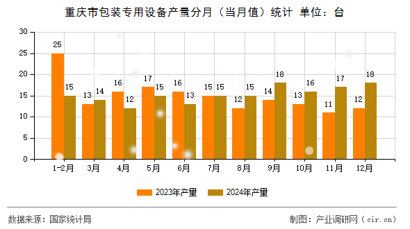重慶市包裝專(zhuān)用設(shè)備產(chǎn)量分月（當(dāng)月值）統(tǒng)計(jì)
