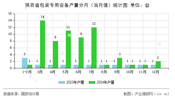 陜西省包裝專用設(shè)備產(chǎn)量分月（當(dāng)月值）統(tǒng)計(jì)圖