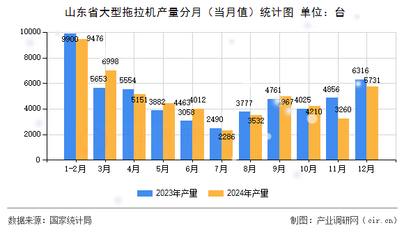 山東省大型拖拉機(jī)產(chǎn)量分月（當(dāng)月值）統(tǒng)計(jì)圖