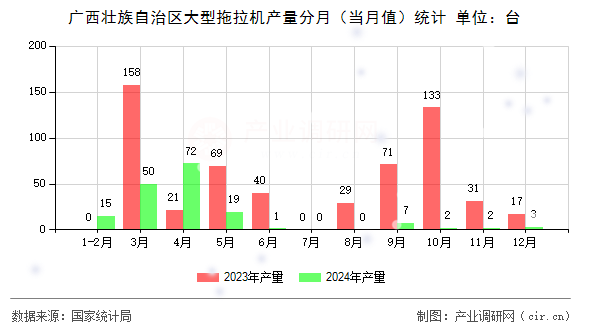 廣西壯族自治區(qū)大型拖拉機(jī)產(chǎn)量分月（當(dāng)月值）統(tǒng)計(jì)