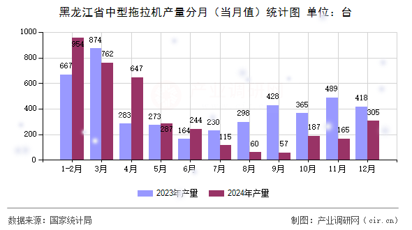 黑龍江省中型拖拉機(jī)產(chǎn)量分月（當(dāng)月值）統(tǒng)計(jì)圖