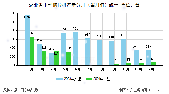 湖北省中型拖拉機產(chǎn)量分月（當(dāng)月值）統(tǒng)計