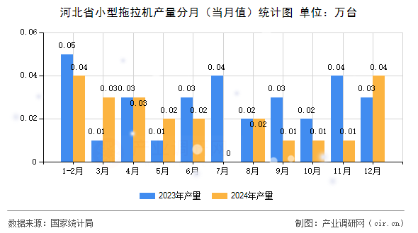 河北省小型拖拉機產(chǎn)量分月（當月值）統(tǒng)計圖