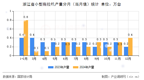 浙江省小型拖拉機(jī)產(chǎn)量分月（當(dāng)月值）統(tǒng)計