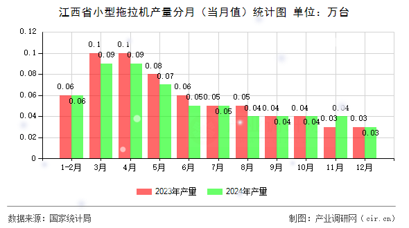 江西省小型拖拉機(jī)產(chǎn)量分月（當(dāng)月值）統(tǒng)計(jì)圖