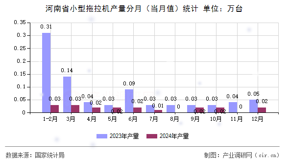 河南省小型拖拉機產(chǎn)量分月（當月值）統(tǒng)計
