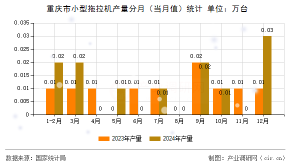 重慶市小型拖拉機(jī)產(chǎn)量分月（當(dāng)月值）統(tǒng)計