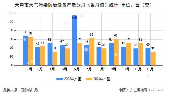 天津市大氣污染防治設(shè)備產(chǎn)量分月（當月值）統(tǒng)計