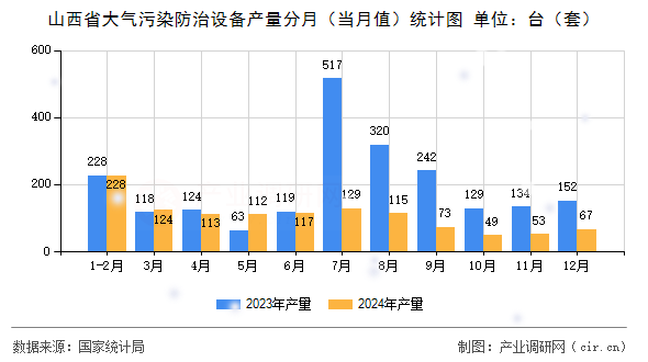山西省大氣污染防治設(shè)備產(chǎn)量分月（當(dāng)月值）統(tǒng)計(jì)圖