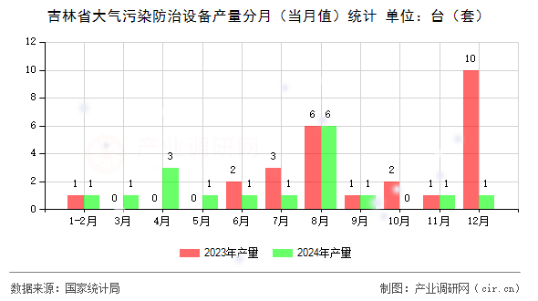 吉林省大氣污染防治設(shè)備產(chǎn)量分月（當月值）統(tǒng)計