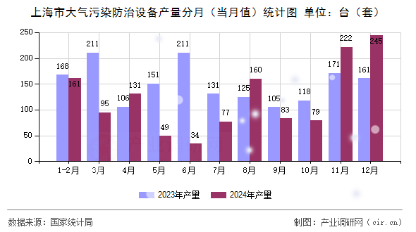 上海市大氣污染防治設(shè)備產(chǎn)量分月（當(dāng)月值）統(tǒng)計(jì)圖