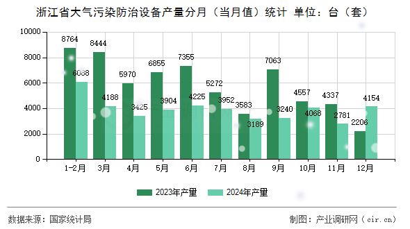 浙江省大氣污染防治設(shè)備產(chǎn)量分月（當(dāng)月值）統(tǒng)計(jì)