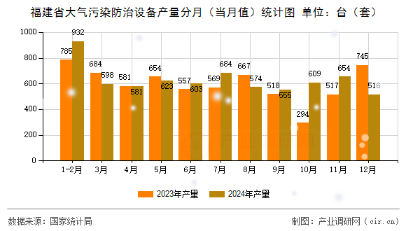 福建省大氣污染防治設(shè)備產(chǎn)量分月（當(dāng)月值）統(tǒng)計(jì)圖