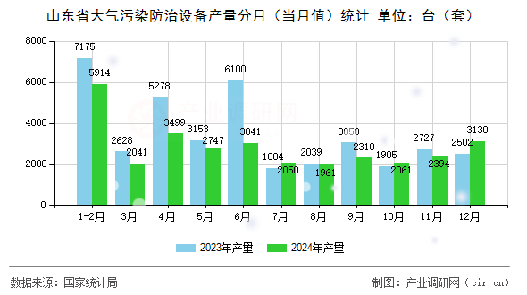 山東省大氣污染防治設(shè)備產(chǎn)量分月（當(dāng)月值）統(tǒng)計(jì)