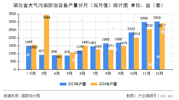 湖北省大氣污染防治設備產(chǎn)量分月（當月值）統(tǒng)計圖