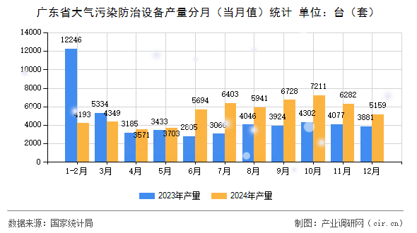 廣東省大氣污染防治設(shè)備產(chǎn)量分月（當(dāng)月值）統(tǒng)計(jì)