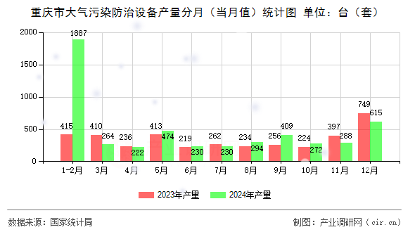 重慶市大氣污染防治設備產(chǎn)量分月（當月值）統(tǒng)計圖