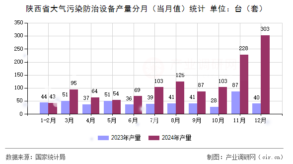 陜西省大氣污染防治設(shè)備產(chǎn)量分月（當(dāng)月值）統(tǒng)計