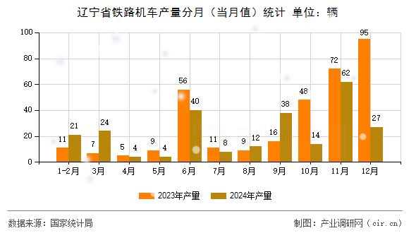 遼寧省鐵路機車產(chǎn)量分月（當(dāng)月值）統(tǒng)計