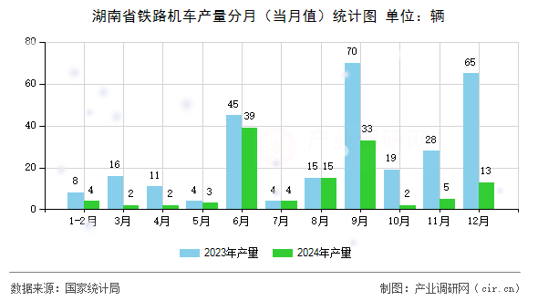 湖南省鐵路機(jī)車產(chǎn)量分月（當(dāng)月值）統(tǒng)計(jì)圖