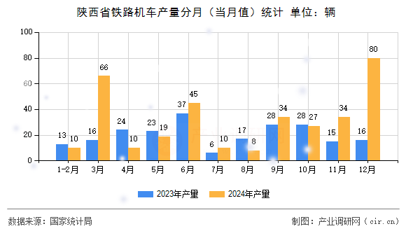 陜西省鐵路機(jī)車(chē)產(chǎn)量分月（當(dāng)月值）統(tǒng)計(jì)
