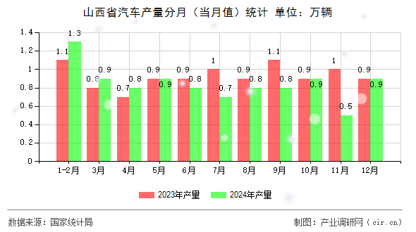 山西省汽車產(chǎn)量分月（當月值）統(tǒng)計
