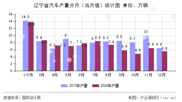 遼寧省汽車產(chǎn)量分月（當月值）統(tǒng)計圖