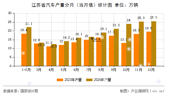 江蘇省汽車產量分月（當月值）統(tǒng)計圖