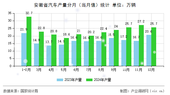 安徽省汽車產(chǎn)量分月（當(dāng)月值）統(tǒng)計