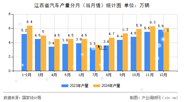 江西省汽車產(chǎn)量分月（當月值）統(tǒng)計圖