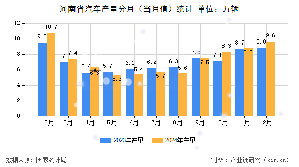 河南省汽車產(chǎn)量分月（當(dāng)月值）統(tǒng)計